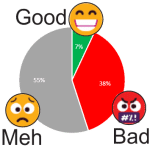 How Is Your Trading Going Pie Chart