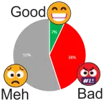 How Is Your Trading Going Pie Chart